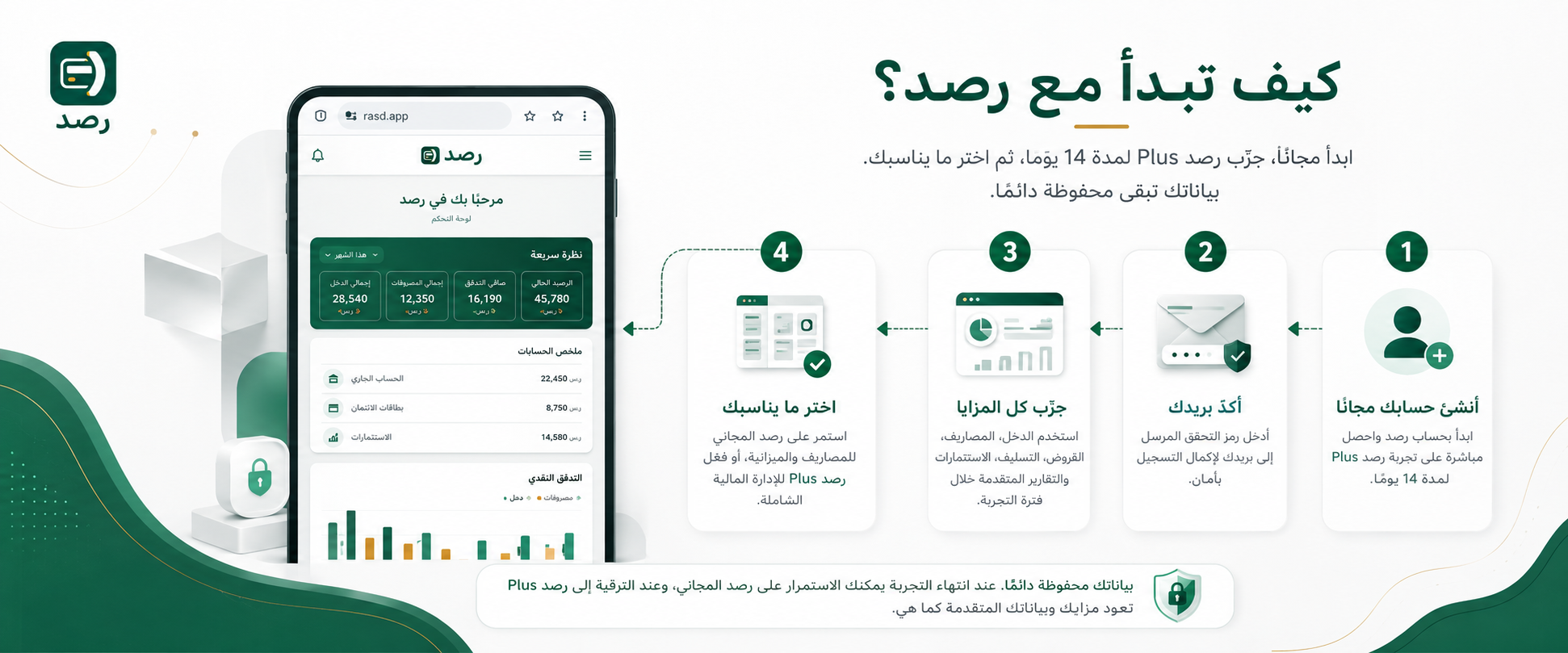 كيف تبدأ مع رصد: أنشئ حسابك مجانًا، أكد بريدك، جرب رصد بلس لمدة 14 يومًا، ثم اختر الباقة المناسبة. بياناتك محفوظة دائمًا.