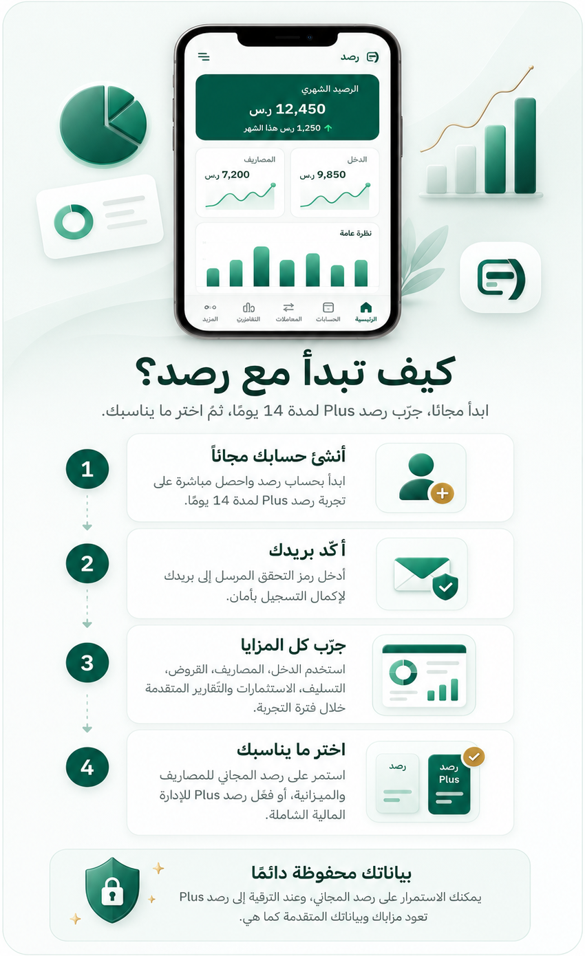 كيف تبدأ مع رصد؟ أنشئ حسابك مجانا، أكّد بريدك، جرّب كل المزايا، اختر ما يناسبك. بياناتك محفوظة دائما.